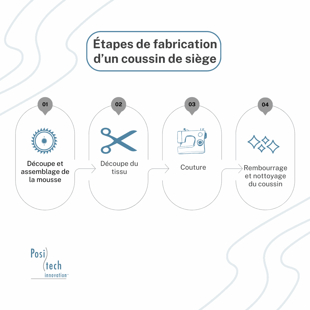 Production stages Steps for manufacturing seat cushions